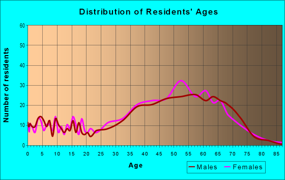 Age and Sex of Residents in Painted Desert in Las Vegas, NV