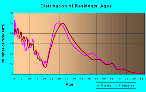 Age and Sex of Residents in Eikhorn Ranch in Las Vegas, NV