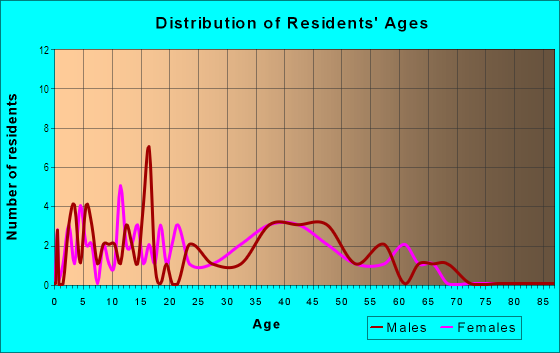 Age and Sex of Residents in Silverstone Ranch in Las Vegas, NV