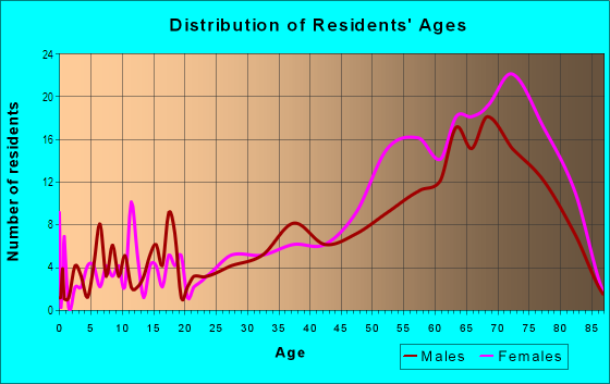 Age and Sex of Residents in Solera at Stallion Mountain in Las Vegas, NV