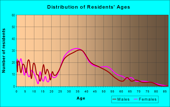 Age and Sex of Residents in Waterford in Newark, CA