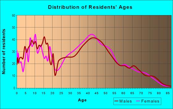 Age and Sex of Residents in South Shores in Las Vegas, NV