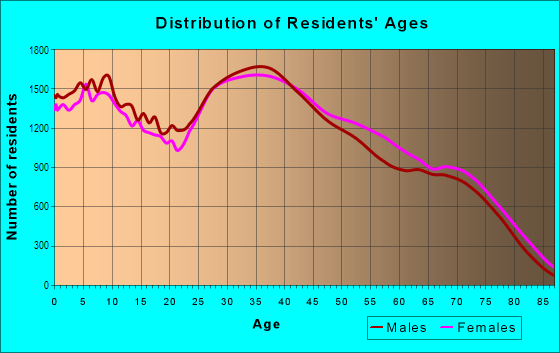 Age and Sex of Residents in Summerlin in Las Vegas, NV