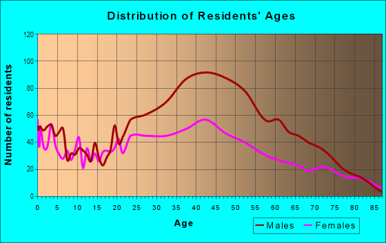 Age and Sex of Residents in East Fremont in Las Vegas, NV
