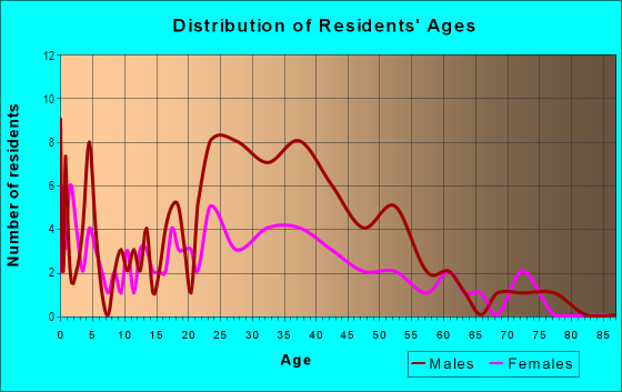Age and Sex of Residents in Parkway Center in Las Vegas, NV