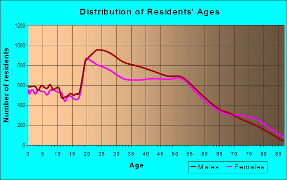 Age and Sex of Residents in Paradise in Las Vegas, NV