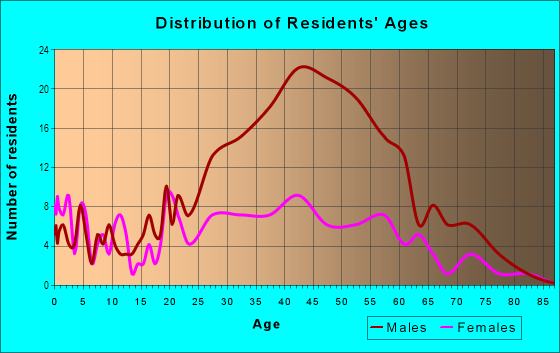 Age and Sex of Residents in Office Core District in Las Vegas, NV
