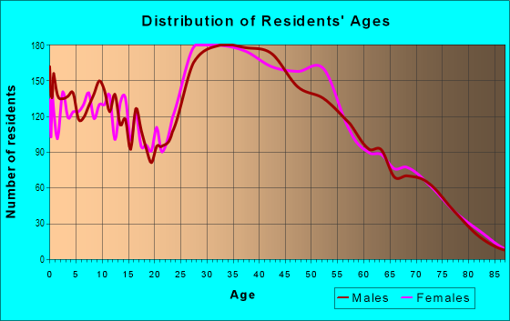Age and Sex of Residents in Northwest Town Center in Las Vegas, NV
