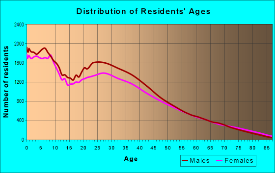 Age and Sex of Residents in North Las Vegas in Las Vegas, NV
