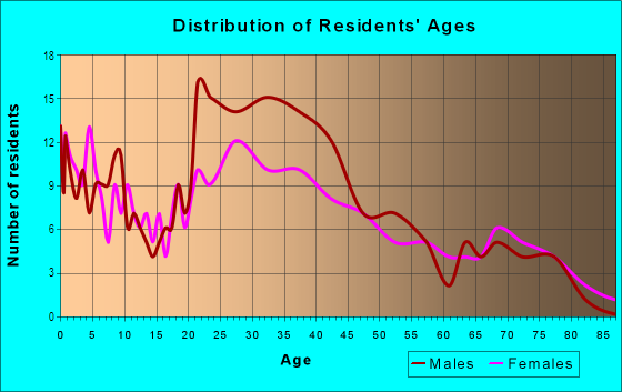 Age and Sex of Residents in The Asian District in Las Vegas, NV