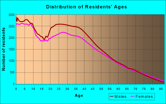 Age and Sex of Residents in Northeast Las Vegas in Las Vegas, NV