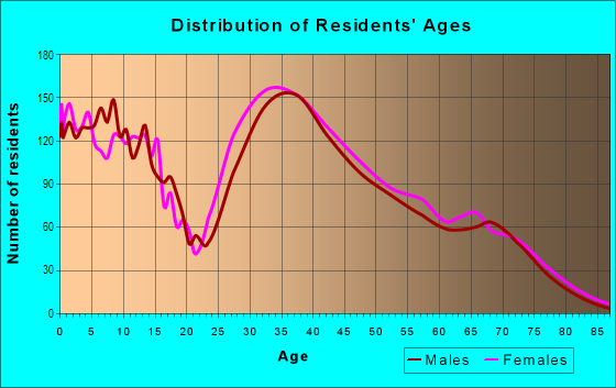 Age and Sex of Residents in Lone Mountain in Las Vegas, NV
