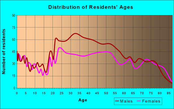 Age and Sex of Residents in Las Vegas Country Club in Las Vegas, NV