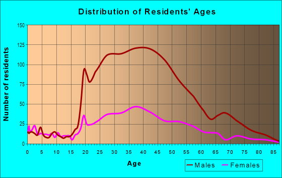 Age and Sex of Residents in Las Vegas Boulevard Overlay District in Las Vegas, NV