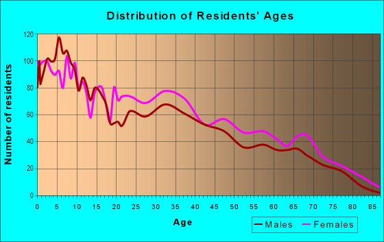 Age and Sex of Residents in Enterprise Park in Las Vegas, NV