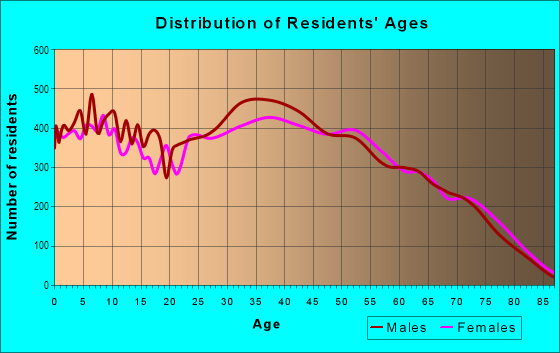 Age and Sex of Residents in East Las Vegas in Las Vegas, NV