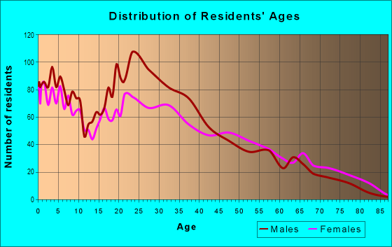 Age and Sex of Residents in Eastland Heights in Las Vegas, NV