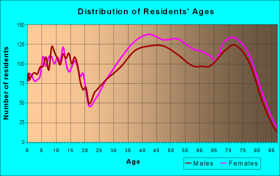 Age and Sex of Residents in Desert Shores in Las Vegas, NV