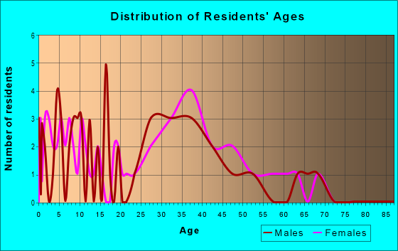 Age and Sex of Residents in Centennial Center in Las Vegas, NV