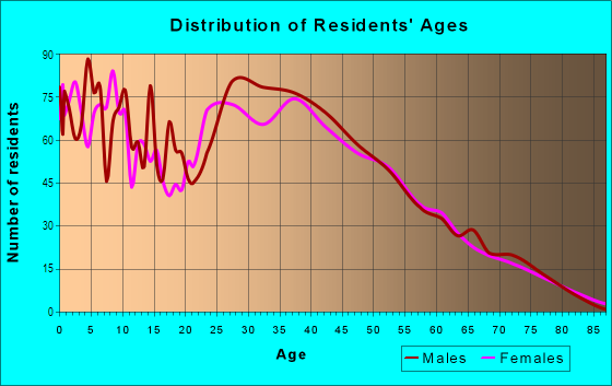 Age and Sex of Residents in Pittman in Henderson, NV