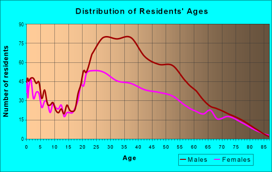 Age and Sex of Residents in Paradise Road in Las Vegas, NV