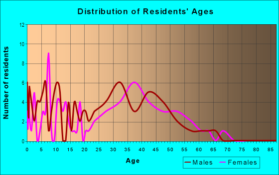 Age and Sex of Residents in Discovery in Las Vegas, NV