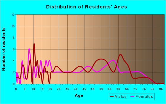 Age and Sex of Residents in Granbilt in Las Vegas, NV