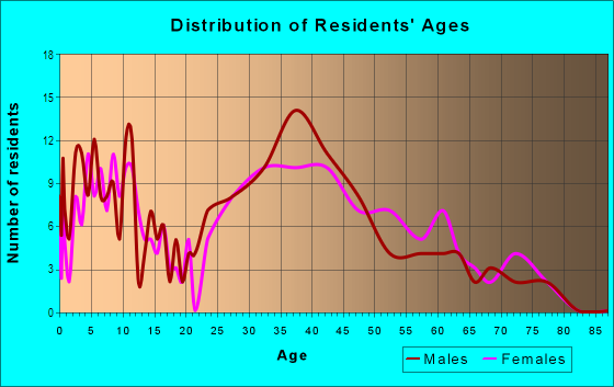 Age and Sex of Residents in Sunburst in Las Vegas, NV