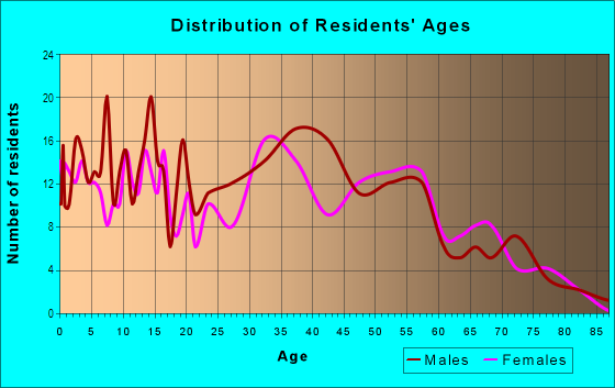 Age and Sex of Residents in Paradise Vista in Las Vegas, NV