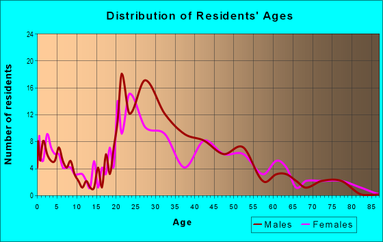 Age and Sex of Residents in University Crest in Las Vegas, NV