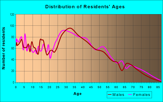 Age and Sex of Residents in Gibson Springs in Henderson, NV