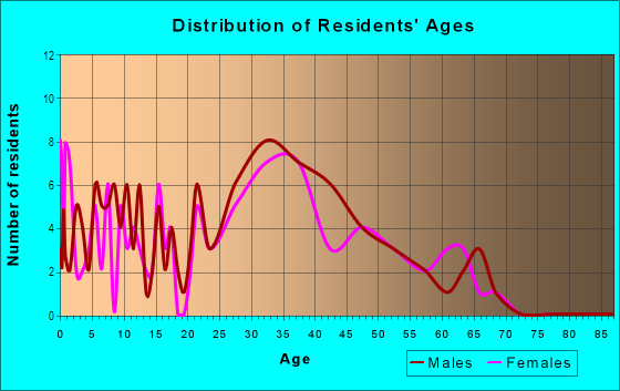 Age and Sex of Residents in Moondance at Silverado Ranch in Las Vegas, NV