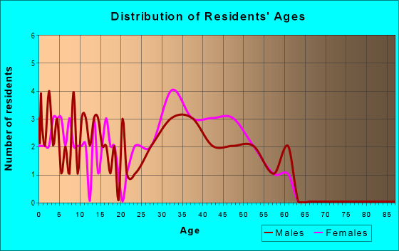 Age and Sex of Residents in Mountain Meadows in San Dimas, CA