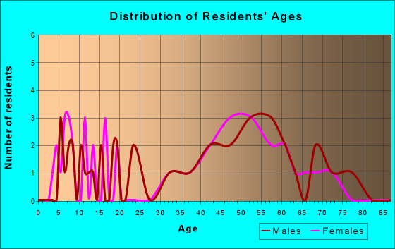 Age and Sex of Residents in Monterey Springs in Las Vegas, NV