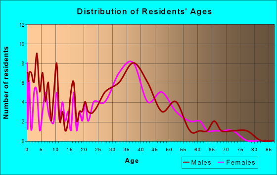 Age and Sex of Residents in Windmill Village in Las Vegas, NV