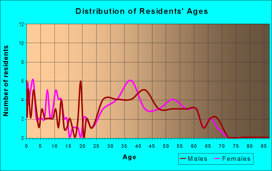 Age and Sex of Residents in Windmill Springs in Las Vegas, NV