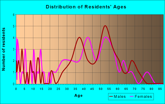 Age and Sex of Residents in Windmill Park in Las Vegas, NV