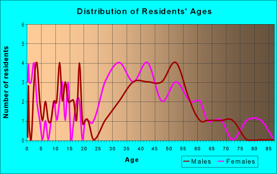 Age and Sex of Residents in Spencer Ridge in Las Vegas, NV