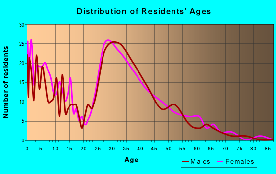 Age and Sex of Residents in Silverado Estate in Las Vegas, NV