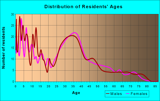 Age and Sex of Residents in Cimarron Gowan in Las Vegas, NV