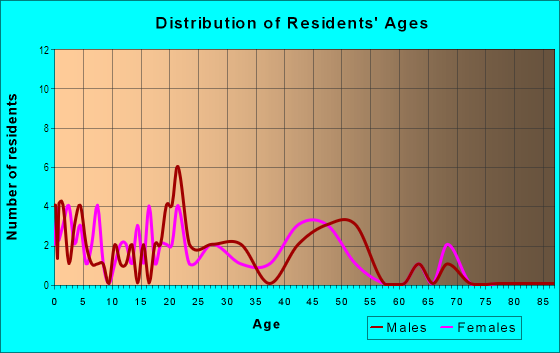 Age and Sex of Residents in Orleans Square in Las Vegas, NV