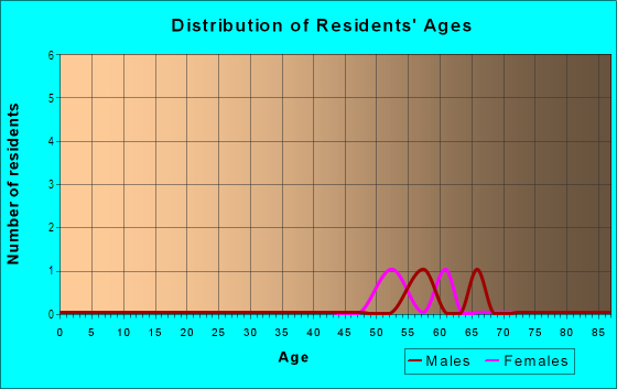 Age and Sex of Residents in Solana Del Mar at Painted Desert in Las Vegas, NV