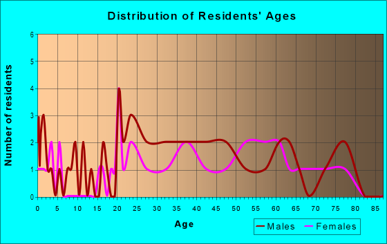 Age and Sex of Residents in Casa Mia Grande in Las Vegas, NV