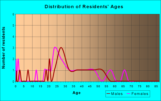 Age and Sex of Residents in La Cueste in Las Vegas, NV