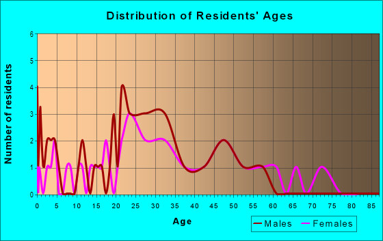 Age and Sex of Residents in Sundance Place in Las Vegas, NV