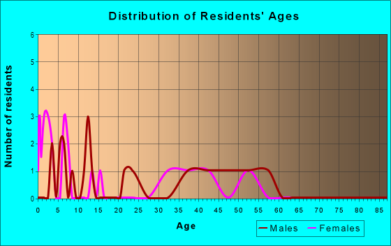 Age and Sex of Residents in Grand Estates in Las Vegas, NV