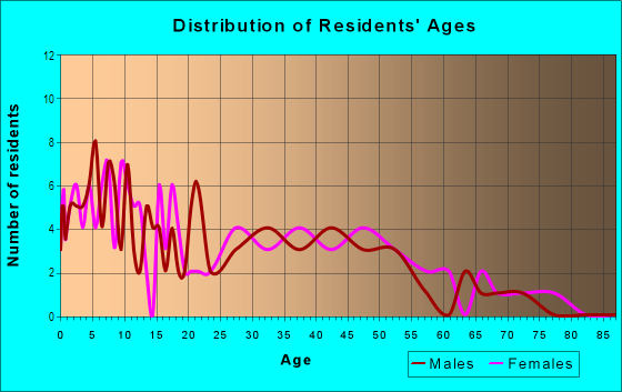 Age and Sex of Residents in Fremont Estates in Las Vegas, NV