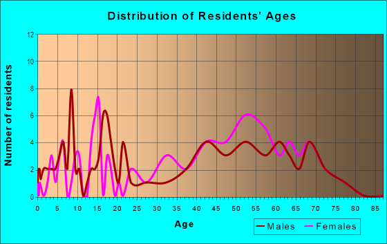 Age and Sex of Residents in Angel Park Ranch in Las Vegas, NV