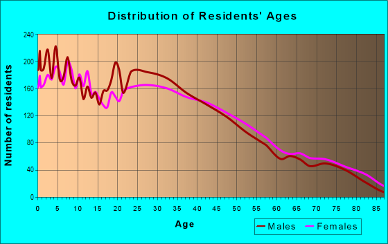 Age and Sex of Residents in Arden Village in El Monte, CA