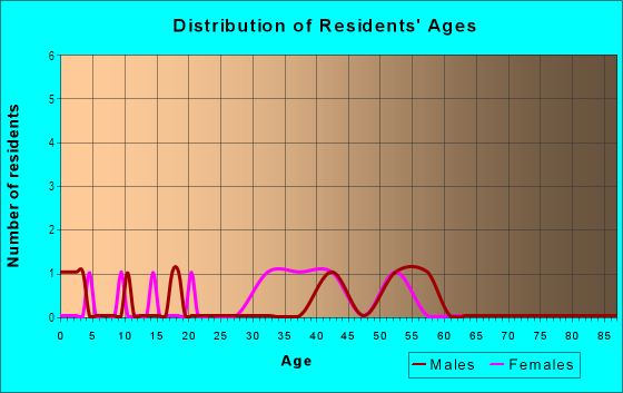 Age and Sex of Residents in Park San Miguel in Las Vegas, NV